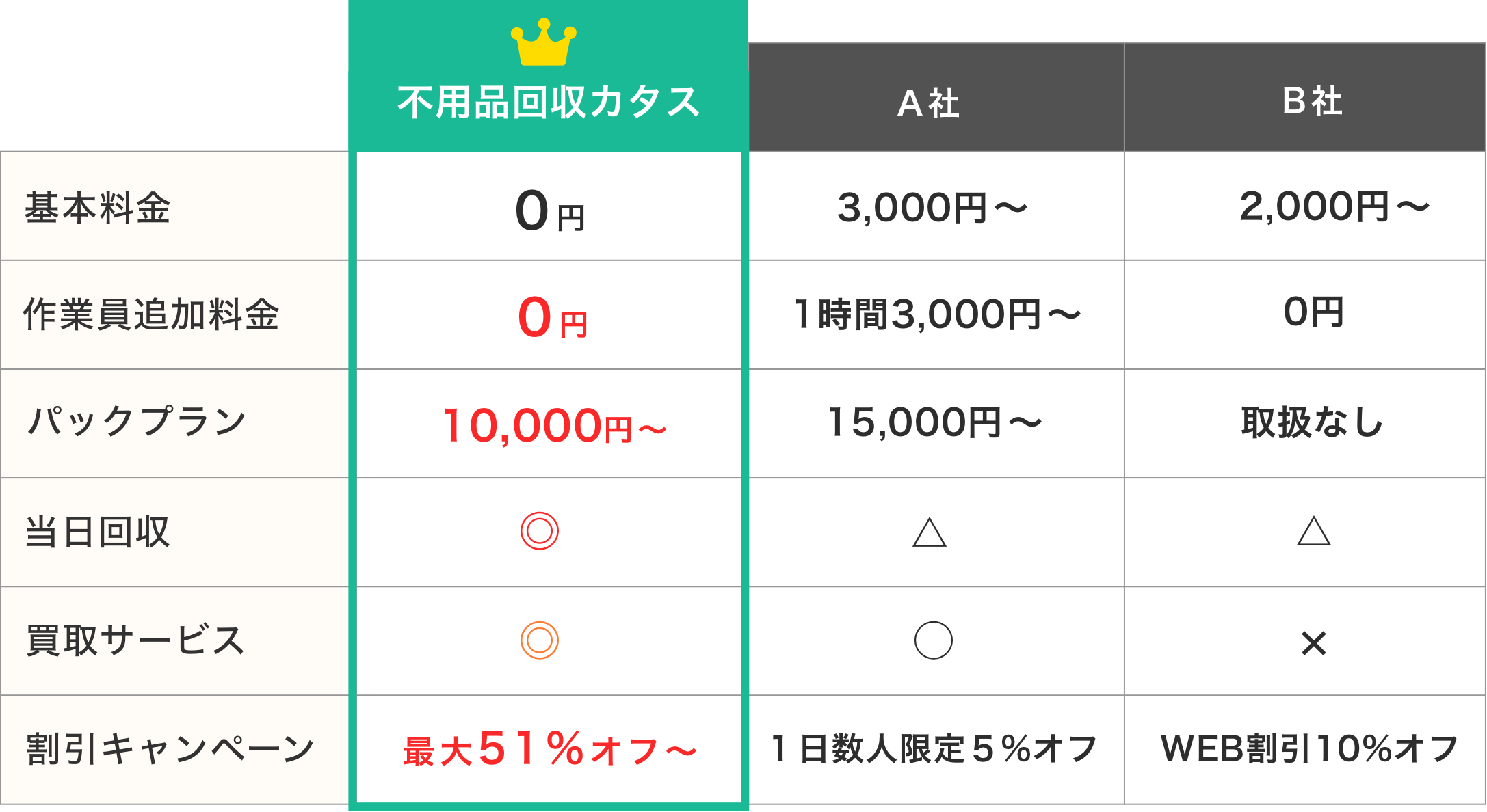 不用品回収カタス